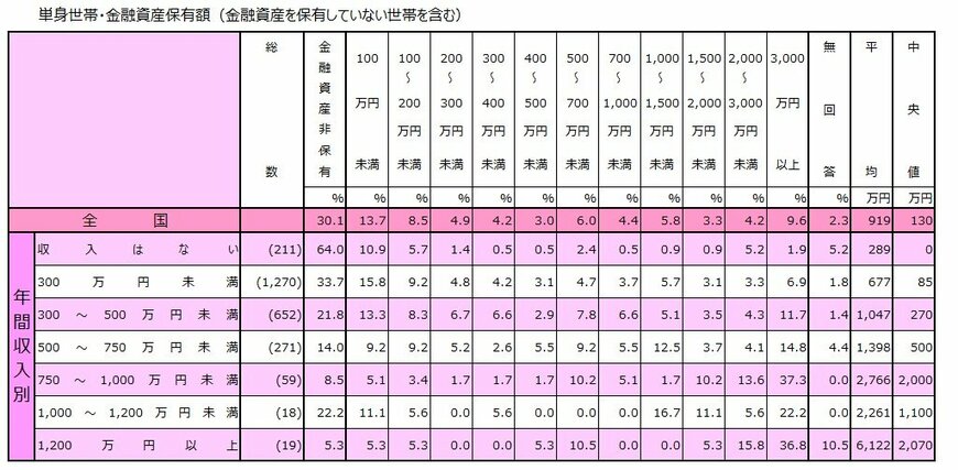 年間収入別でみる金融資産保有額(単身世帯)