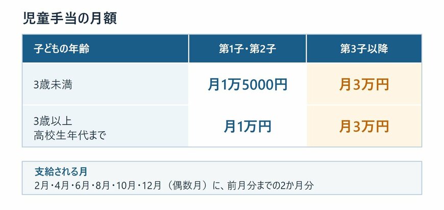 児童手当の月額と支給される月。3歳未満は月1万5000円、3歳以上高校生年代までは月1万円、第3子以降は月3万円