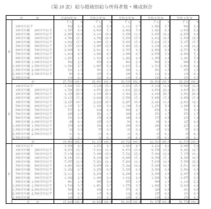 日本の年収事情
