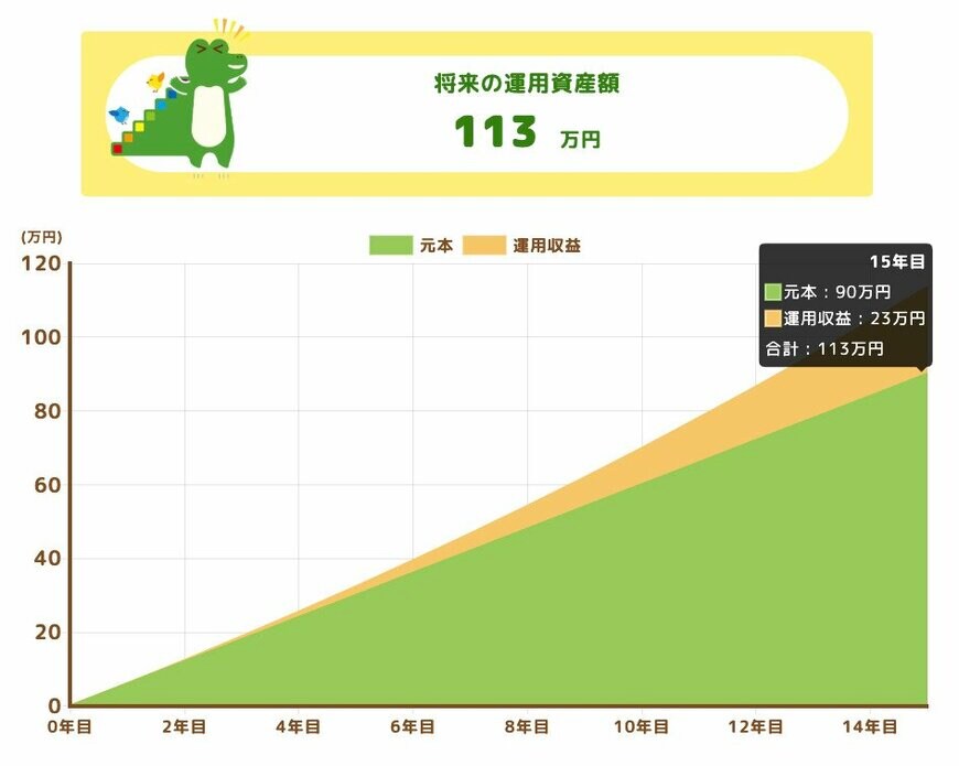 積立額5000円のシミュレーション結果
