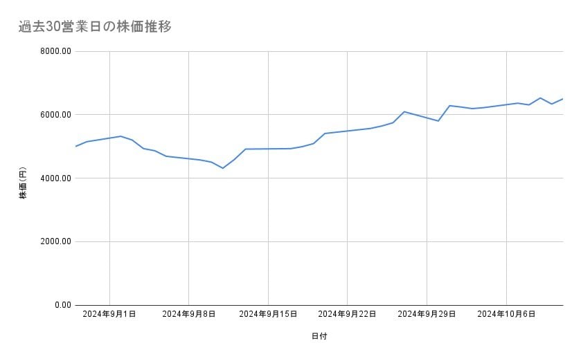 川崎重工業の株価推移（過去30営業日）