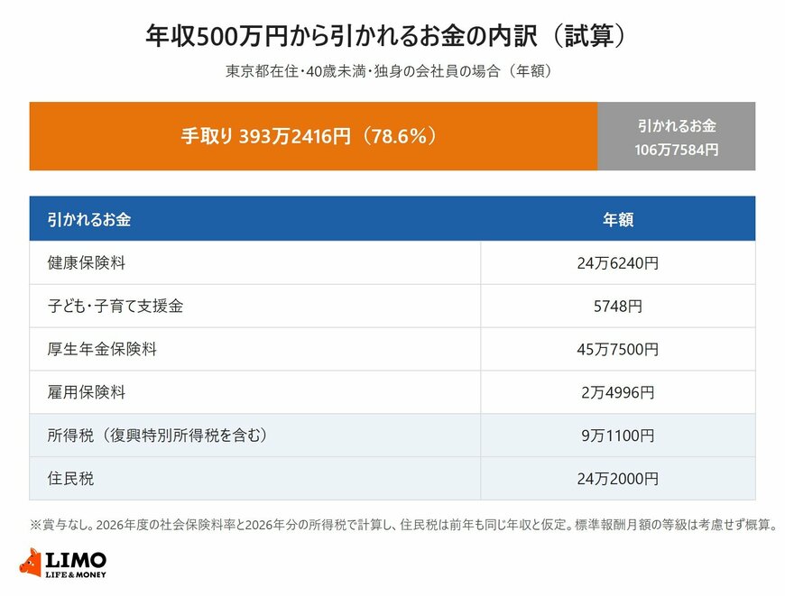 年収500万円から引かれるお金の内訳（試算）