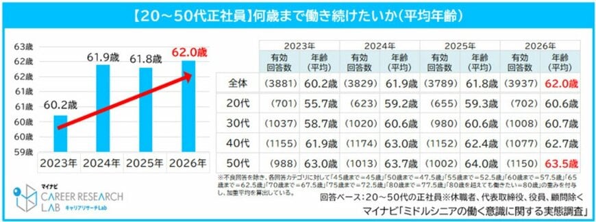 働きたい年齢の推移（平均62.0歳）