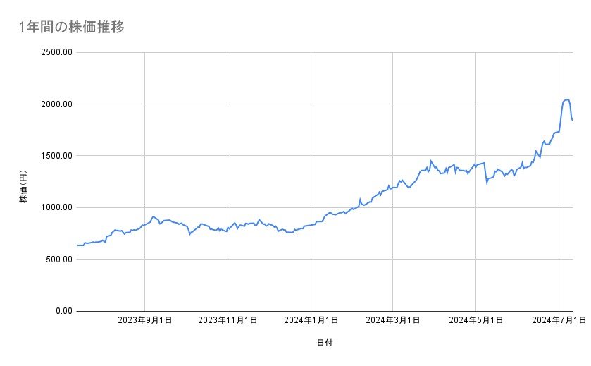三菱重工業の株価推移(1年間)