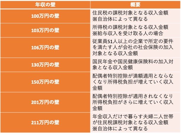 一覧表:年収の壁
