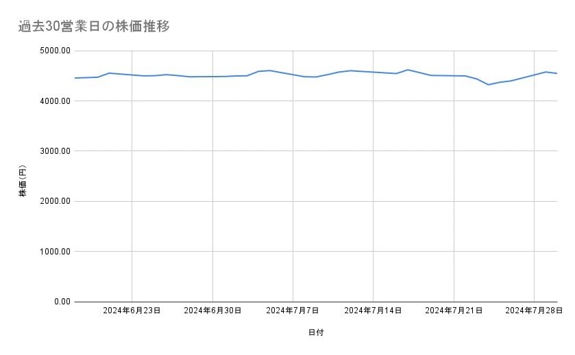 オリエンタルランドの株価推移(過去30営業日)