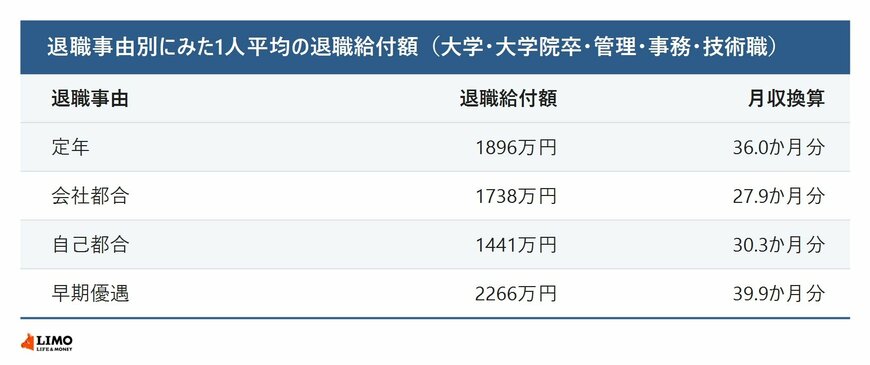 退職事由別にみた1人平均の退職給付額