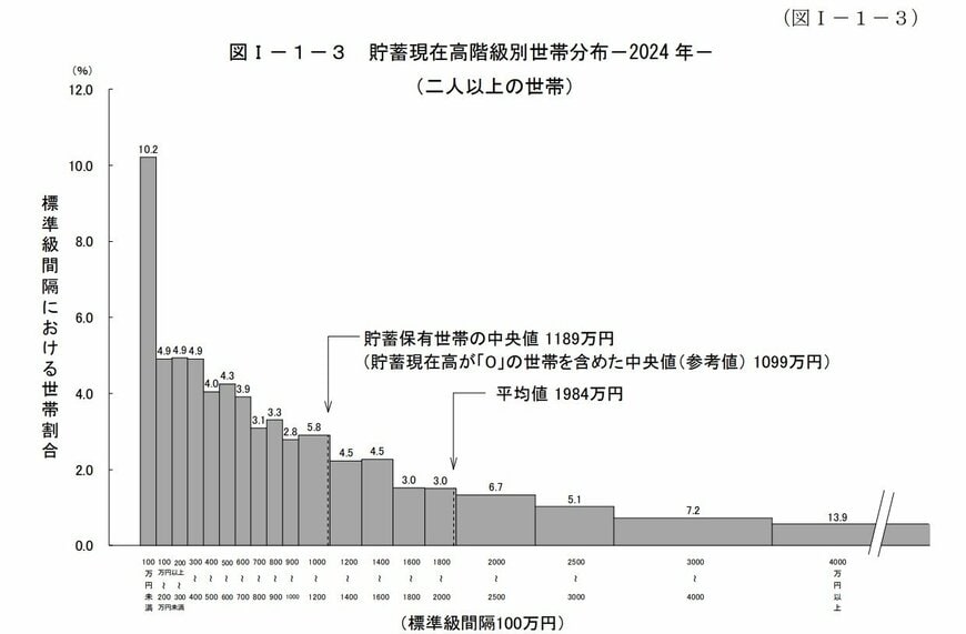 家計調査報告 貯蓄・負債編 2024年(令和6年)平均結果の概要（二人以上の世帯）