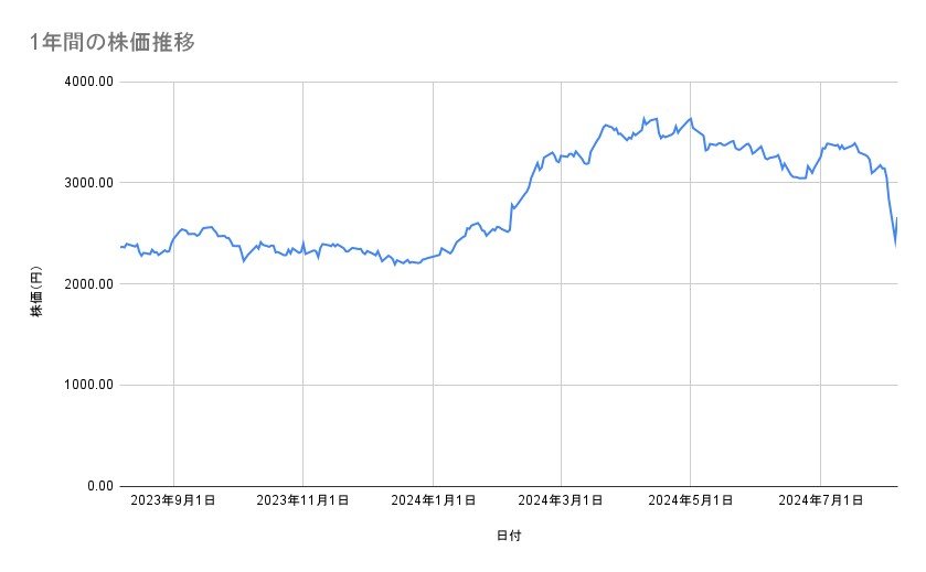 三菱商事の株価推移(1年間)