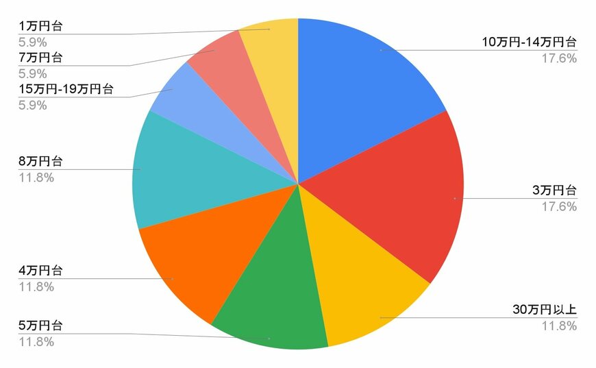 独自アンケート結果のグラフ