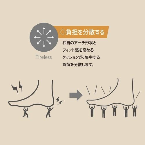 負担を分散して足のお悩みも楽ちんに
