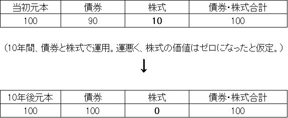 図表1：元本確保のしくみ