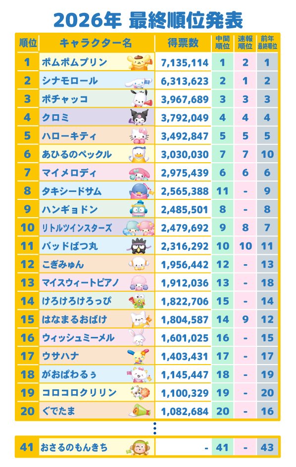 今年で30周年のアニバーサリーイヤーを迎えたポムポムプリンです！