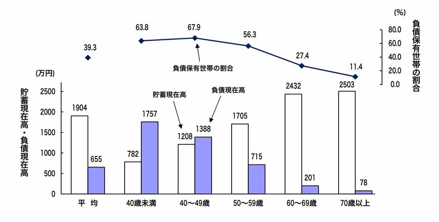 出所：総務省統計局「家計調査報告（貯蓄・負債編）2023年（令和5年）平均結果の概要（二人以上の世帯）」