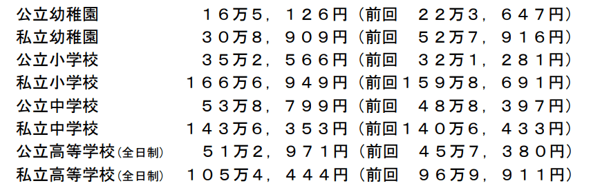 出所：文部科学省「令和3年度子供の学習費調査」