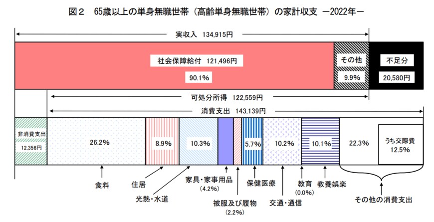 出所：総務省「家計調査報告（家計収支編）2022年平均結果の概要」