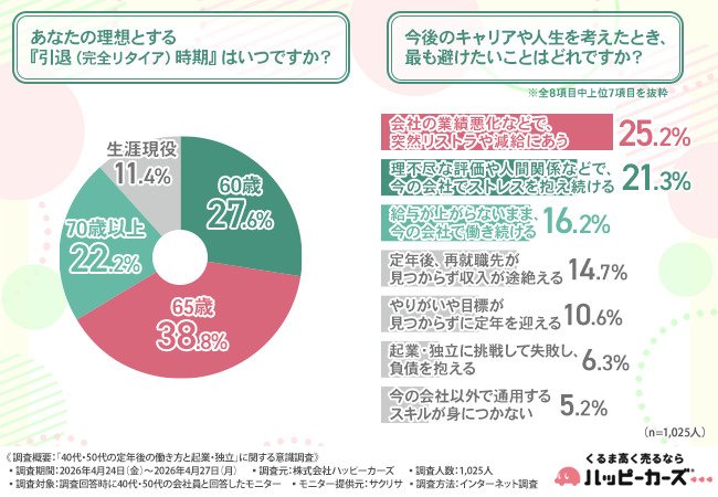 出所：株式会社ハッピーカーズ【40代・50代の定年後意識】約2人に1人が「低リスクなら起業したい」と回答。定年は「引退」ではなく、組織を離れた「再始動」のタイミングへ」