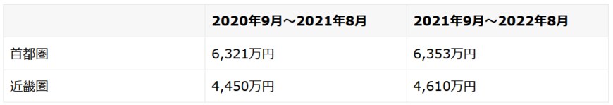 参考：株式会社不動産経済研究所「首都圏　新築分譲マンション市場動向　2022年8月」