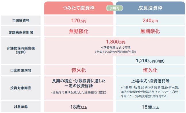 出所：金融庁「NISA早わかりガイドブック」