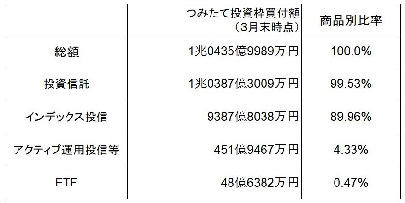 出所：金融庁「NISA口座の利用状況に関する調査結果の公表について」をもとにLIMO編集部作成