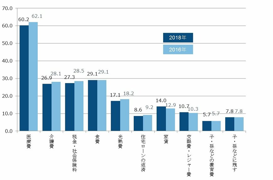 出所：フィデリティ退職・投資教育研究所、サラリーマン1万人アンケート、2018年