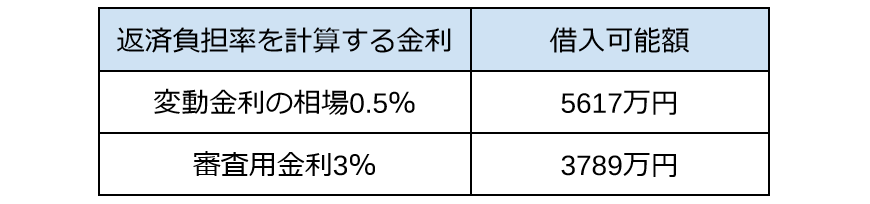 出所：住宅保証機構株式会社「借入可能額の試算（年収より算出）」より筆者作成