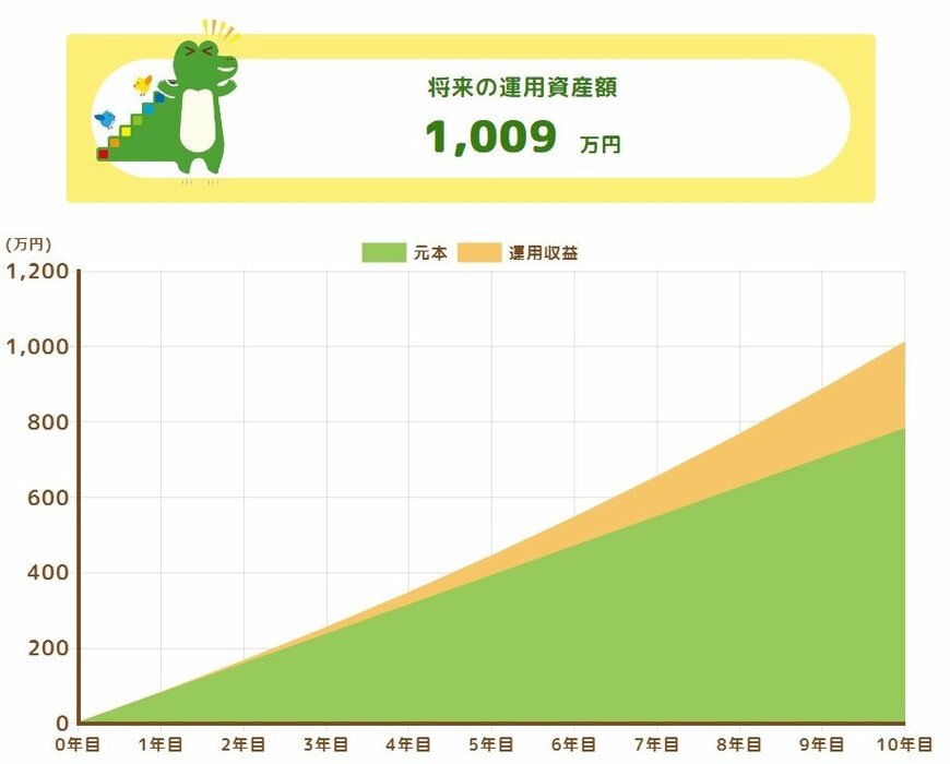 出所：金融庁「つみたてシミュレーター」