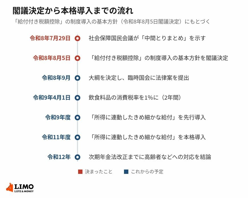 中間とりまとめから本格導入まで、基本方針に書かれた日付と年度を時系列で並べた