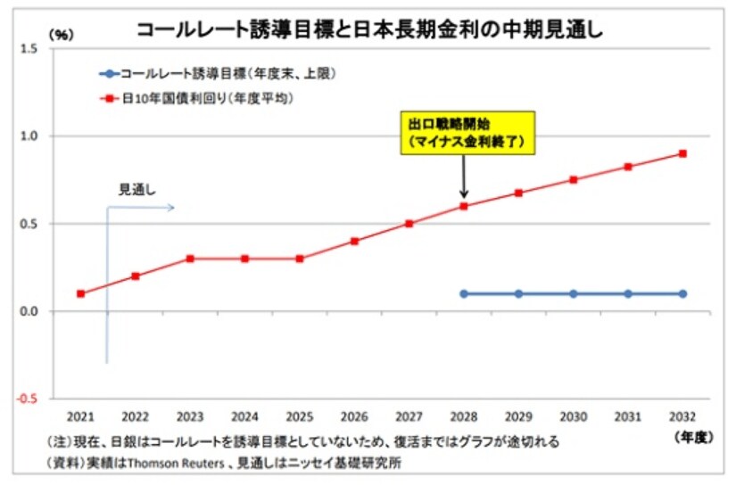 参考：ニッセイ基礎研究所「中期経済見通し（2022～2032年度）」（2022年10月公表）