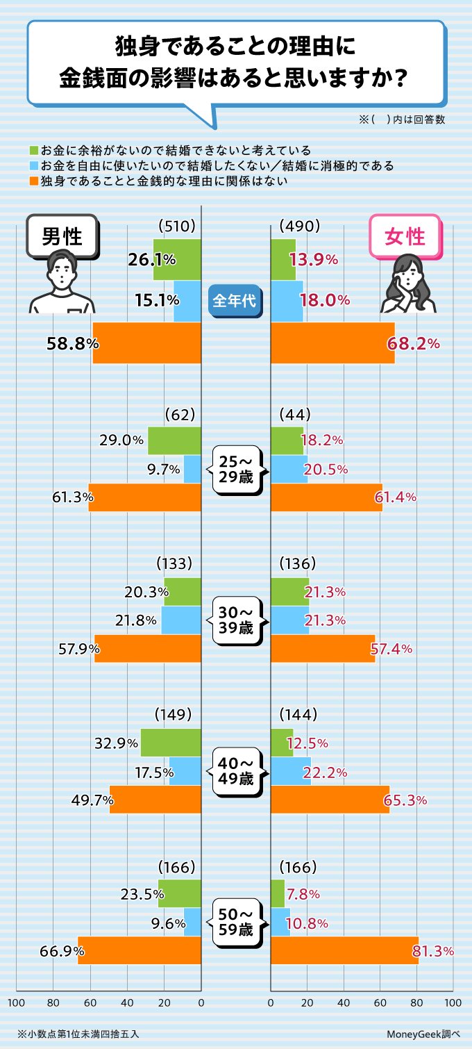 出所：株式会社モデル百貨「独身者1000人に「おひとりさま生活」について調査。独身の理由は「お金とは関係なし」が63.5％！お金の使い道や老後の備えも紹介」（PRTIMES）