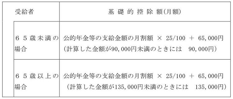 出所：人事院「公的年金等に係る税金」