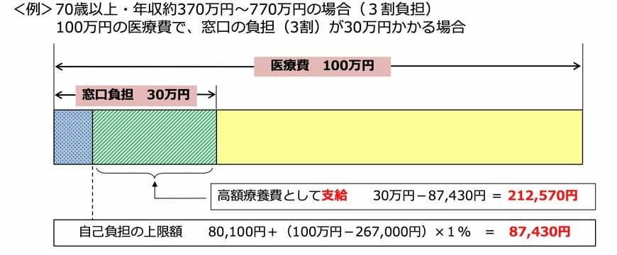 出所：厚生労働省「高額療養費制度を利用される皆さまへ」