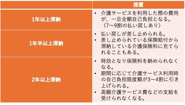 出所：江東区「介護保険料を滞納すると・・・」をもとに筆者作成