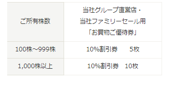 出所：ラピーヌ「株主優待制度について」