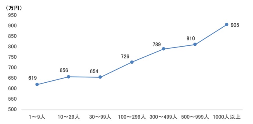 出所：総務省「2022年家計調査 貯蓄・負債編ー二人以上世帯ー」をもとに筆者作成