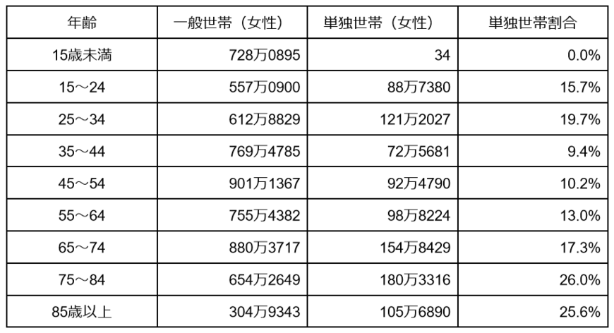 出所：総務省「令和2年国勢調査　人口等基本集計結果　結果の概要」をもとに筆者作成