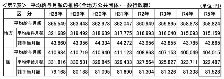 出所：総務省「令和5年地方公務員給与実態調査結果等の概要」