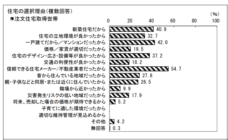 出所：国土交通省「令和4年住宅市場動向調査報告書」