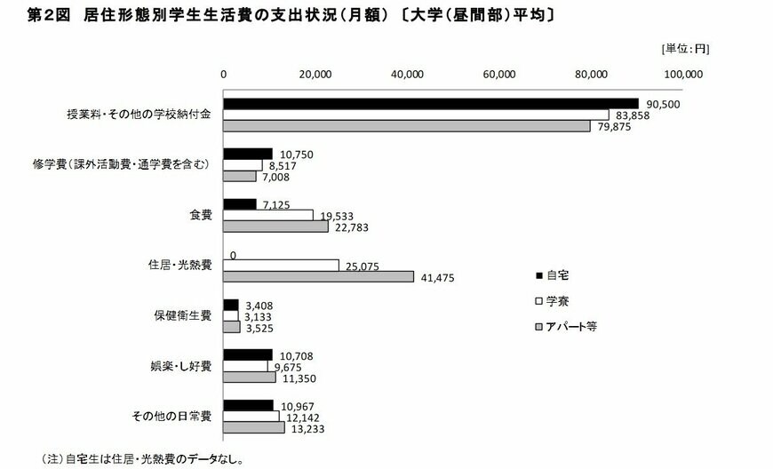 出所：独立行政法人日本学生支援機構「令和2年度学生調査報告」
