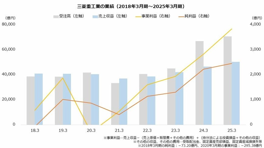 出所：三菱重工業株式会社「決算短信」より著者作成