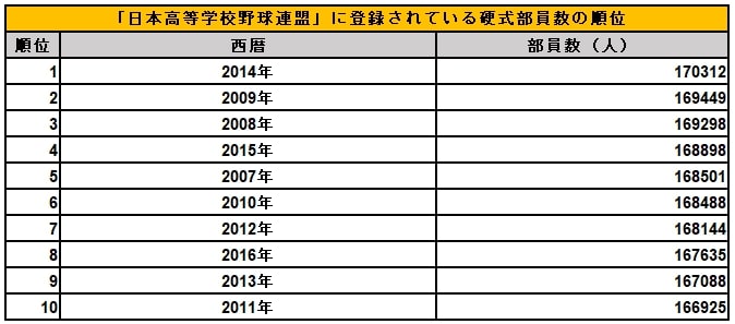 出所：日本高等学校野球連盟「部員数統計・硬式」を参考に筆者作成