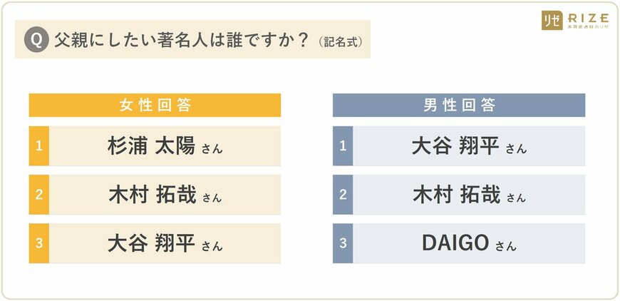 出所：医療法人社団風林会　リゼクリニック『【母の日直前！16～23歳の "現役学生" へ調査】２人に１人「反抗期なかった（48.3％）」と回答　～ 学生が選ぶ「有名人で理想の母親＆父親」は誰？ 親との関係や肌悩み、反抗期の有無は？ ほか』