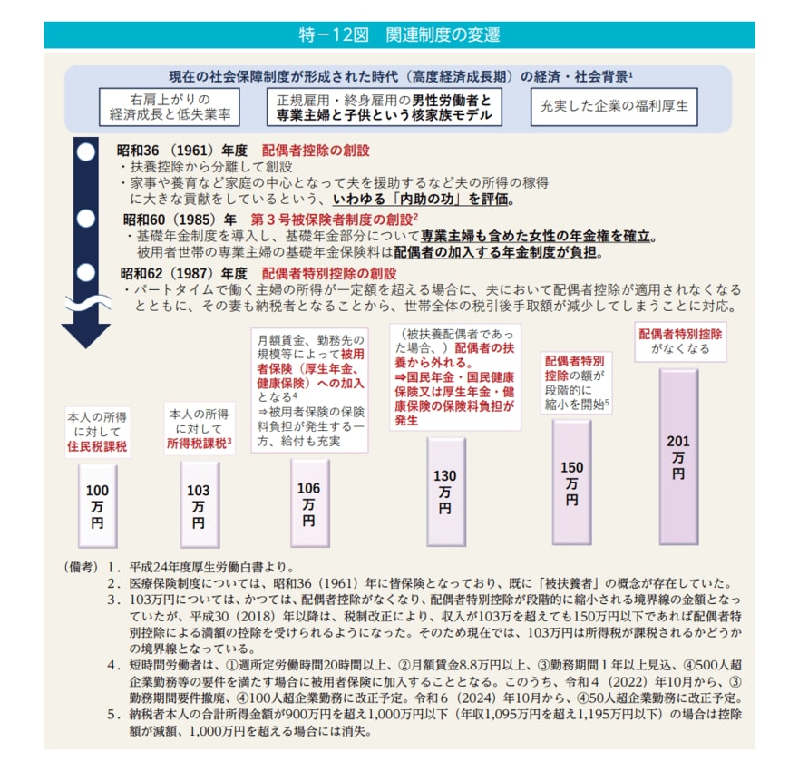 出所：内閣府男女共同参画書「令和4年版男女共同参画白書」