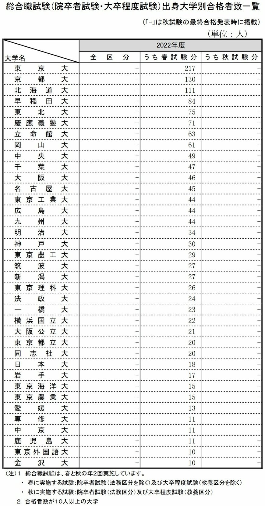 出典：人事院「2022年度国家公務員採用総合職試験（春）の合格者発表」