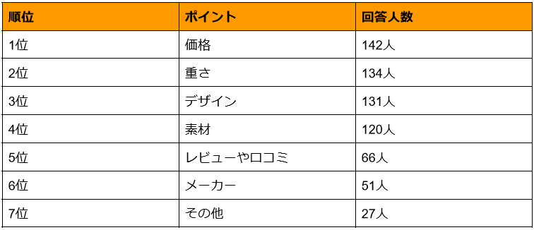 出所：株式会社rentry「【220人にアンケート】スーツケースはどう選ぶ？選び方・メーカー・価格帯などを調査しました」（PR TIMES）を参考に筆者作成