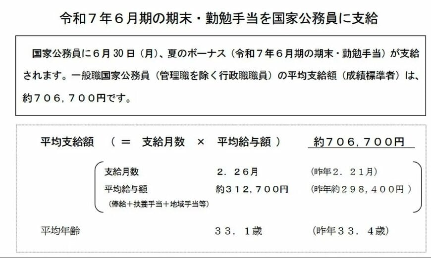 出所：内閣人事局「令和7年6月期の期末・勤勉手当を国家公務員に支給」