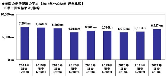 出典：ソニー損害保険株式会社「全国カーライフ実態調査」（2022年7月28日公表）