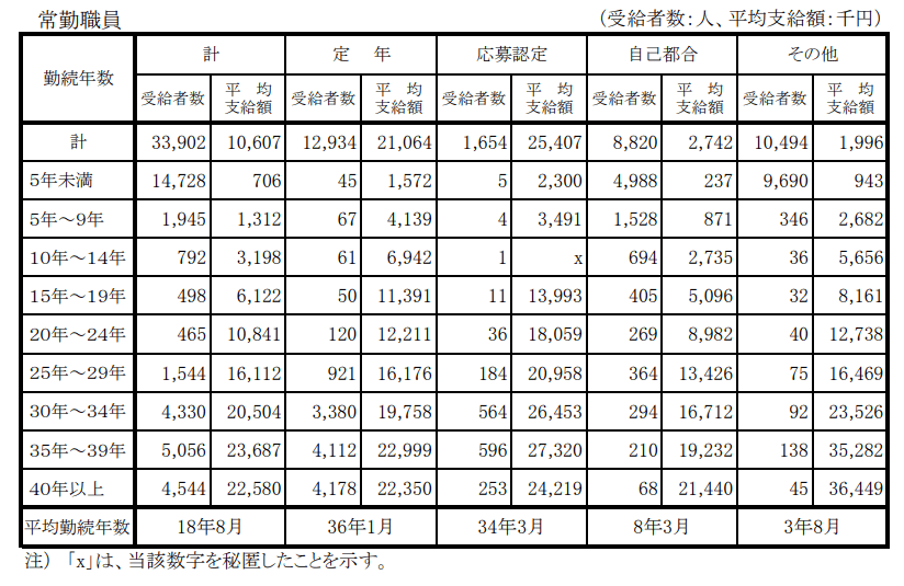 出所：内閣官房「退職手当の支給状況（令和3年度）」