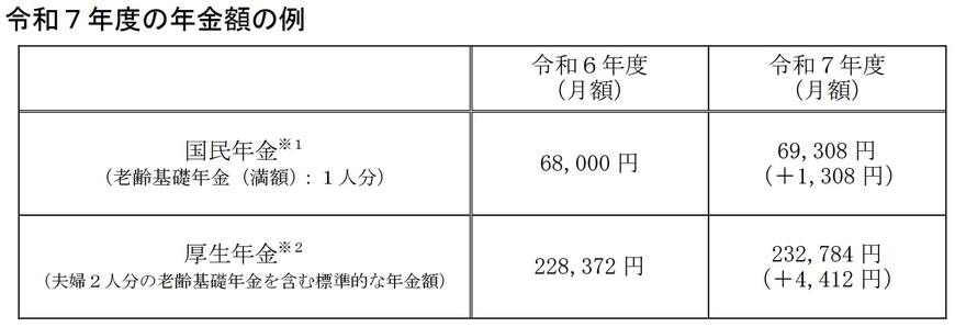 出所：厚生労働省「令和７年度の年金額改定についてお知らせします」