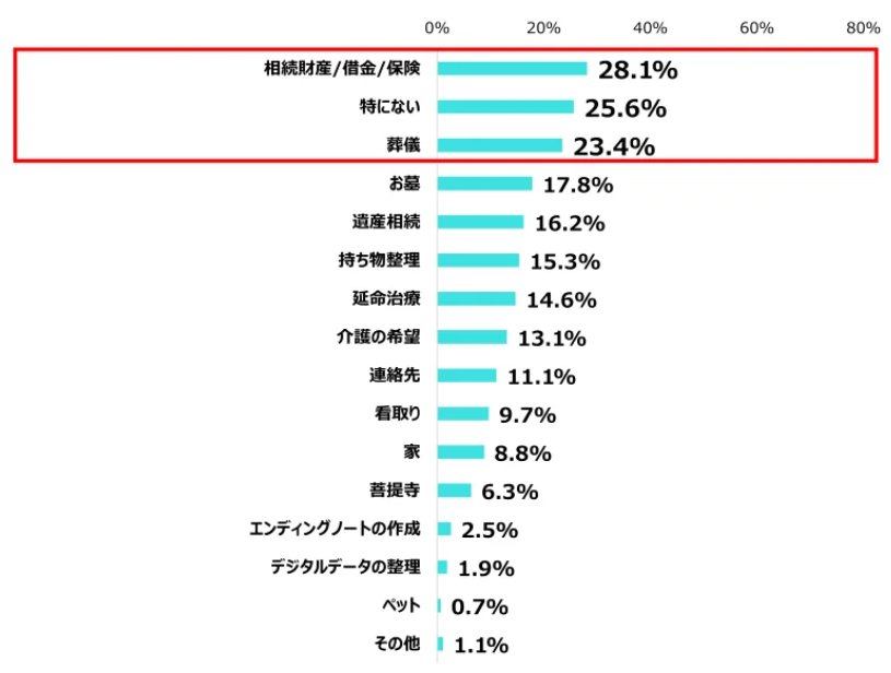出所：株式会社エス･エム･エス『安心葬儀』「親の終活に関する意識調査」